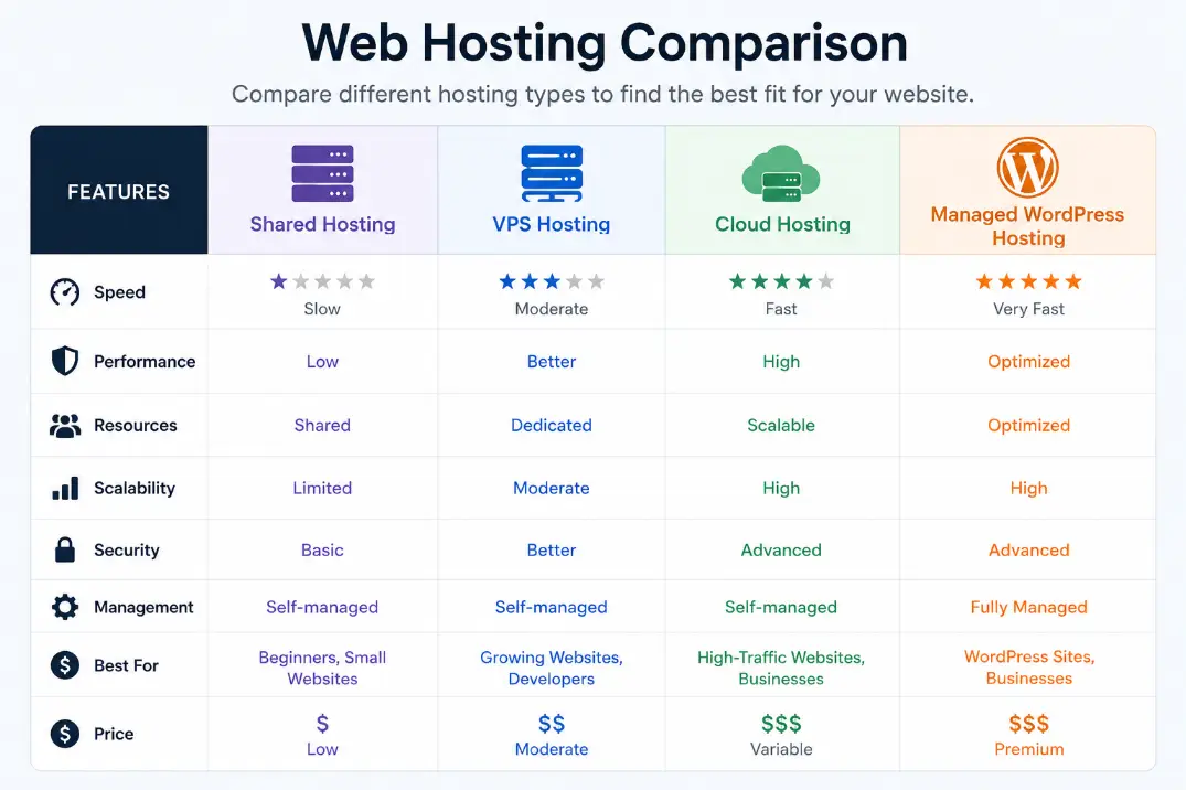 web speed
