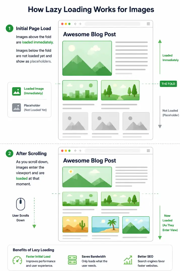 How lazy loading works for images